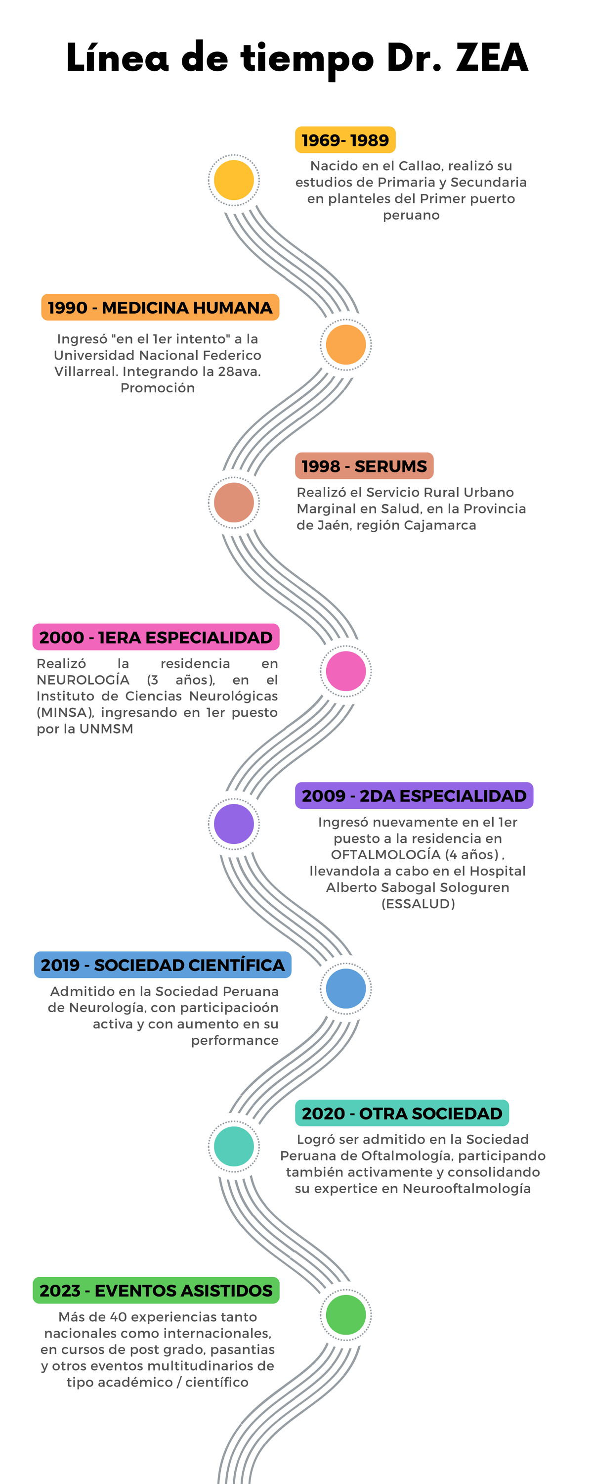 Linea de tiempo Dr. Zea