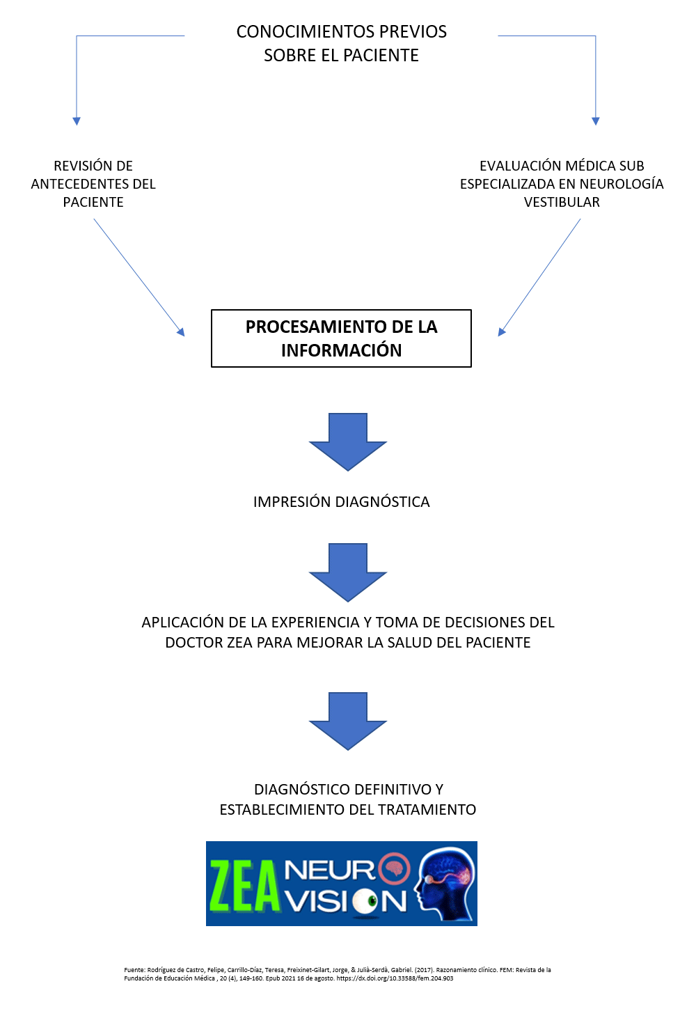 Neurología Vestibular diagnóstico y tratamiento
